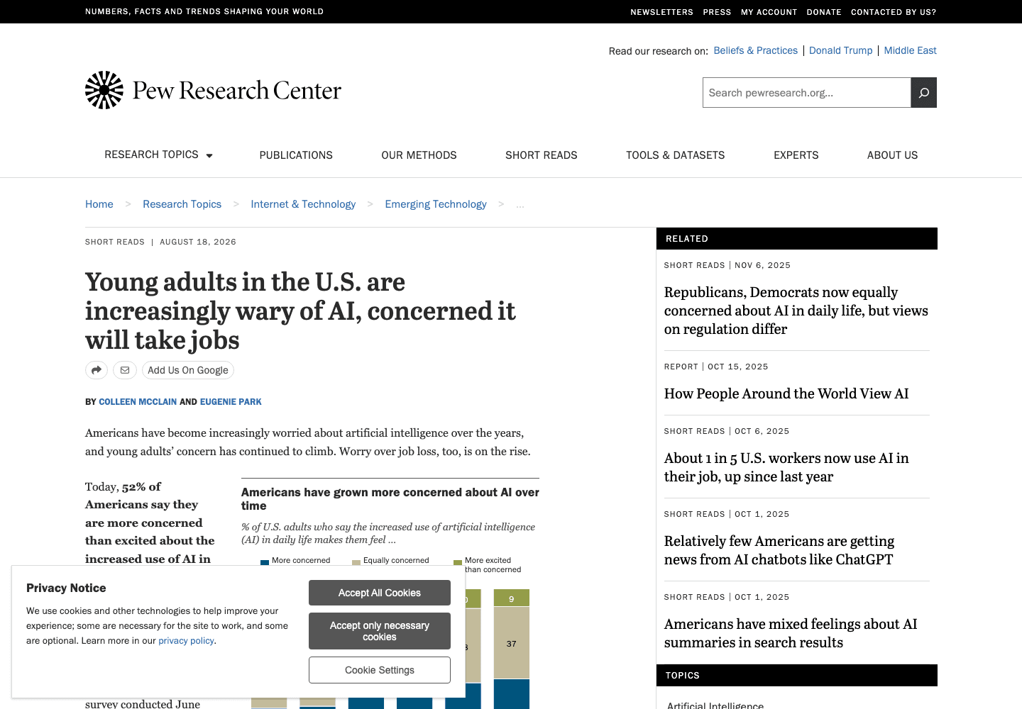 Pew Research Center's short read on rising wariness of AI among young adults.